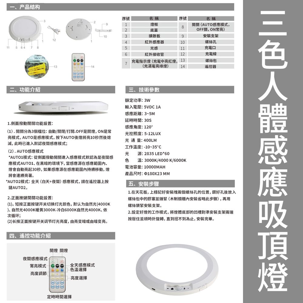 产品结构115序號名稱序號名稱1燈框開關(AUTO模式,82底蓋OFF,ON常亮103擴散板9安装支架124紅外感應器10螺絲孔5光感11充電口6接收管12充電線714充電指示燈(充電中亮紅燈, 13(充滿電亮綠燈)螺絲包14遙控器感應二功能介紹1.側面撥動開關功能設置:(1).開關分為3個檔位:自動/關閉/打開.OFF是關燈,ON是常亮模式,AUTO是感應模式,按下AUTO後燈將亮10秒然後熄滅,此時已進入默認感應模式;(2).AUTO感應模式*AUTO1模式:從側面撥動開關進入感應模式默認為是夜間感應模式AUTO1、在黑暗的環境下,當感應源在感應範圍、燈會自動亮起30秒,如果感應源在感應範圍內持續移動,燈將會連續亮著。*AUTO2模式:全天(白天+夜間)感應模式,請在遙控器上按鍵AUTO2。2.正面按鍵開關功能設置:(1)。短按正面按键开关切换灯光颜色,默认为自然光(4000K)、自然光4000K暖黄3000K冷白6000K自然光4000K、依次循环;(2)长按正面按键开关调节灯光亮度,由亮变暗或由暗变亮。四、遙控功能介绍三、技術參數額定功率:3W輸入電壓:5VD 1A感應距離:3~5M延時時間: 感應角度:120°光控照度:5-12LUX光通量:400LM工作溫度:-10~35°C光色源: 2835 LED*60溫:3000K/4000K/6000K電池容量:10000MAH產品尺吋: 180X23 五、步驟1.在天花板,上標記好安裝塊兩個螺絲孔的位置,鑽孔後放入螺絲包中的膠塞並(木制櫥櫃內安裝此步驟),再用螺絲鎖緊安裝支架。2. 設定好燈的工作模式,將燈體底部的凹槽對準安装支架兩端按並順時針旋轉,直到扭不到為止,安裝完畢。開燈 關燈夜間感應模式常亮模式 -全天感應模式色溫選擇亮度調節亮度選擇定時時間選擇