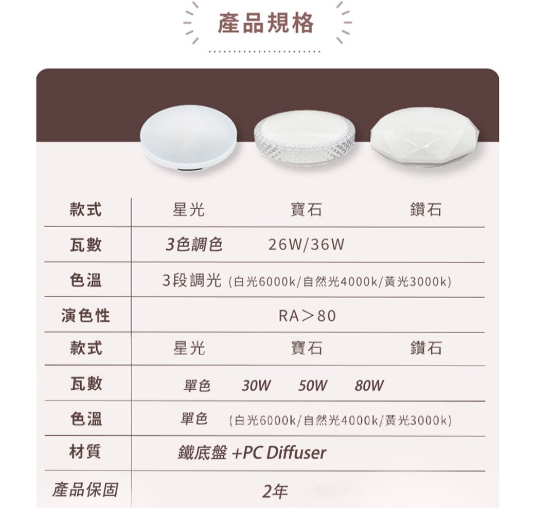 產品規格款式星光瓦數色溫3色調色3段調光(白光6000k/自然光4000k/黃光3000k)寶石鑽石26W/36W演色性RA80款式星光寶石鑽石瓦數單色 30W50W 80W色溫單色(白光6000k/自然光4000k/黃光3000k)材質鐵底盤+PCDiffuser產品保固2年
