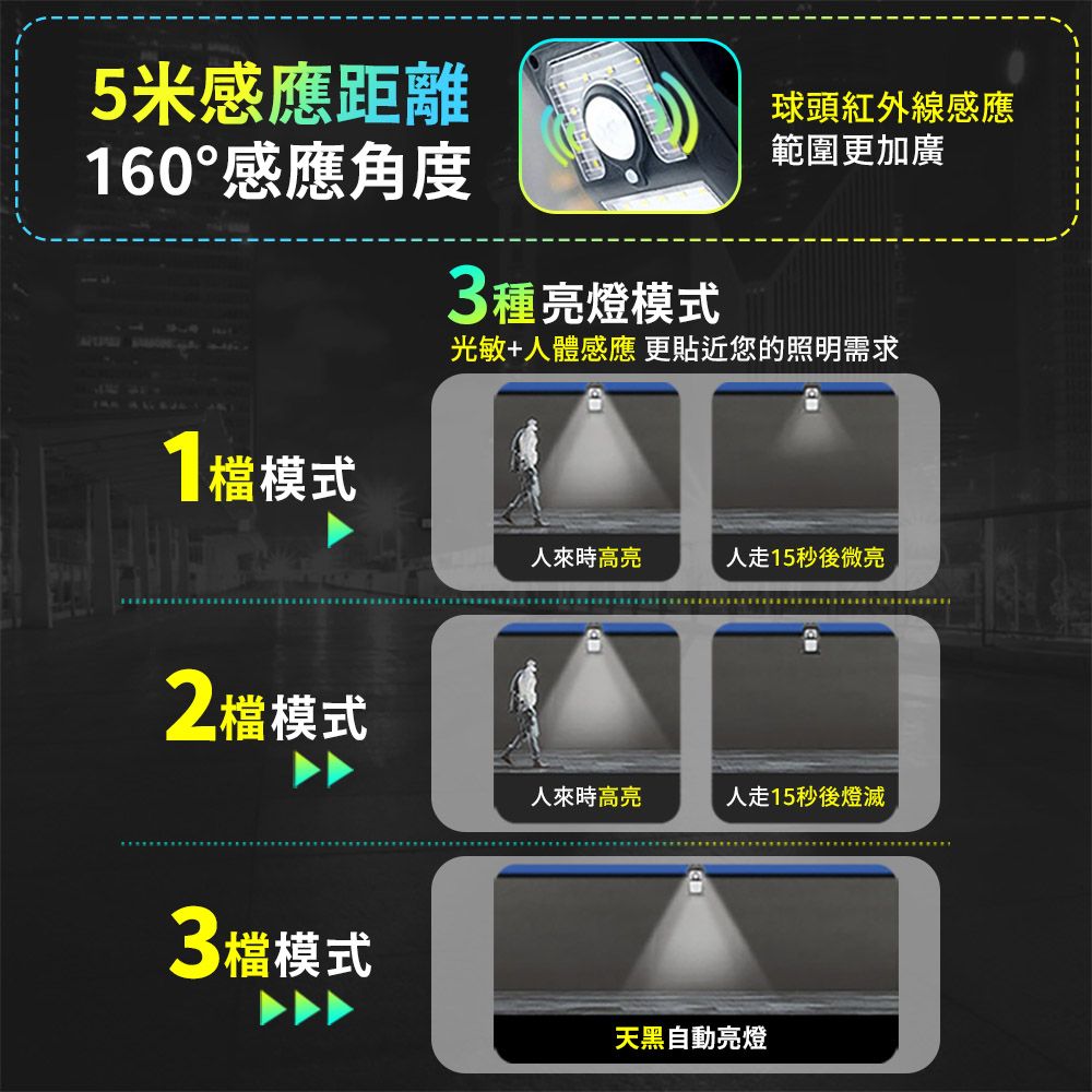 5米感應距離160°感應角度1模式2檔模式3檔模式3種亮燈模式球頭紅外線感應範圍更加廣光敏+體感應 更貼近您的照明需求時高亮15秒後微亮人時高亮人走15秒後燈滅天黑自動亮燈