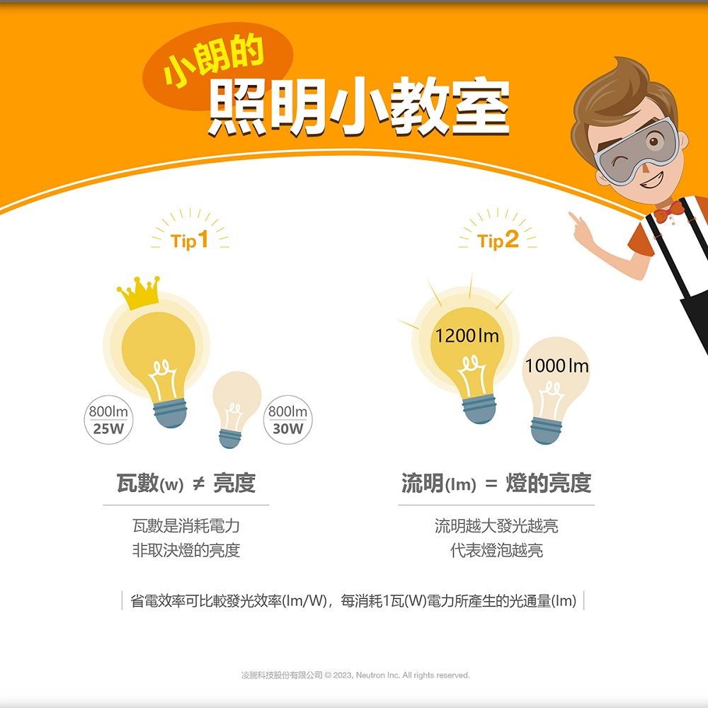 .25W小朗的照明小教室ip 1瓦數(w) ≠ 亮度800 T30W1200lm1000lm流明(lm) = 燈的亮度瓦數是消耗電力非取決燈的亮度流明越大發光越亮代表燈泡越亮省電效率可比較發光效率(Im/W),每消耗1瓦(W)電力所產生的光通量(Im)凌科技股份有限公司   Neutron Inc. All rights reserved.