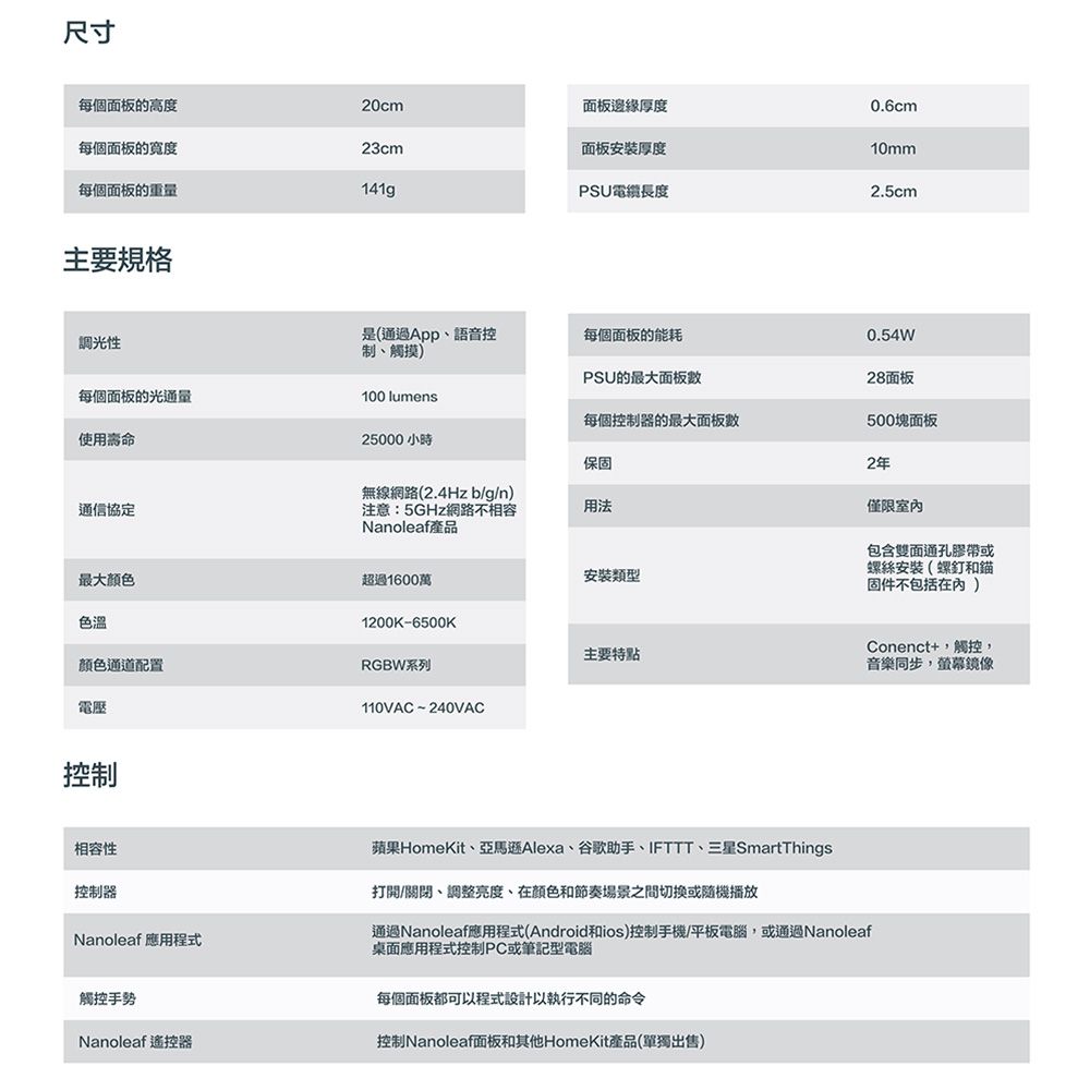 尺寸每個面板的高度20cm面板邊緣厚度0.6cm每個面板的寬度23cm面板安裝厚度10mm每個面板的重量141gPSU電纜長度2.5cm主要規格調光性每個面板的光通量使用壽命100 lumens25000小時是(通過App語音控制觸摸每個面板的能耗0.54WPSU的最大面板28面板每個控制器的最大面板500塊面板保固2年用法通信協定最大颜色無線網路(2.4Hz b/g/n)注意:5GHz網路不相容Nanoleaf產品僅限室內包含雙面通孔膠帶或螺絲安裝(螺釘和錨固件不包括)超過1600萬安裝類型色溫1200K-6500K主要特點顏色通道配置RGBW系列Conenct+觸控,音樂同步,螢幕鏡像電壓110VAC-240VAC控制相容性控制器Nanoleaf 應用程式蘋果HomeKit、亞馬遜Alexa、谷歌助手、IFTTT、三星SmartThings打開/關閉、調整亮度、在颜色和節奏場景之間切換或隨機播放通過Nanoleaf應用程式(Android和ios)控制手機/平板電腦,或通過Nanoleaf桌面應用程式控制PC或筆記型電腦每個面板都可以程式設計以執行不同的命令觸控手勢Nanoleaf 遙控器控制Nanoleaf面板和其他HomeKit產品(單獨出售)