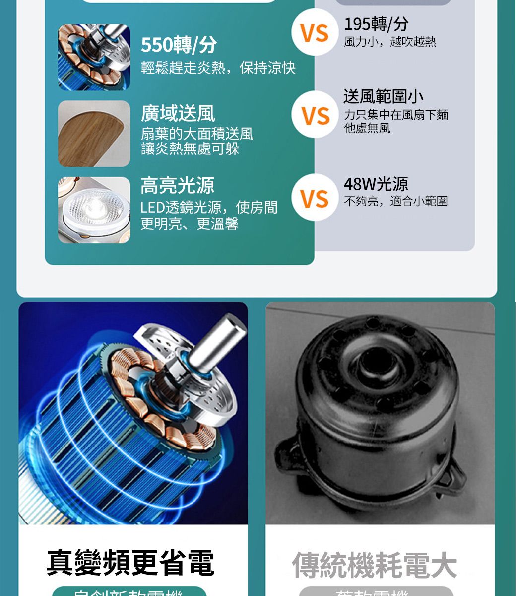 195轉/分550轉/分風力小,越吹越熱輕鬆趕走,保持涼快送風範圍小廣域送風 力只集中在風扇下麵他處無風扇葉的大面積送風讓炎熱無處可躲高亮光源48W光源LED透鏡光源,使房間更明亮、更溫馨VS 不夠亮,適合小範圍真變頻更省電傳統機耗電大
