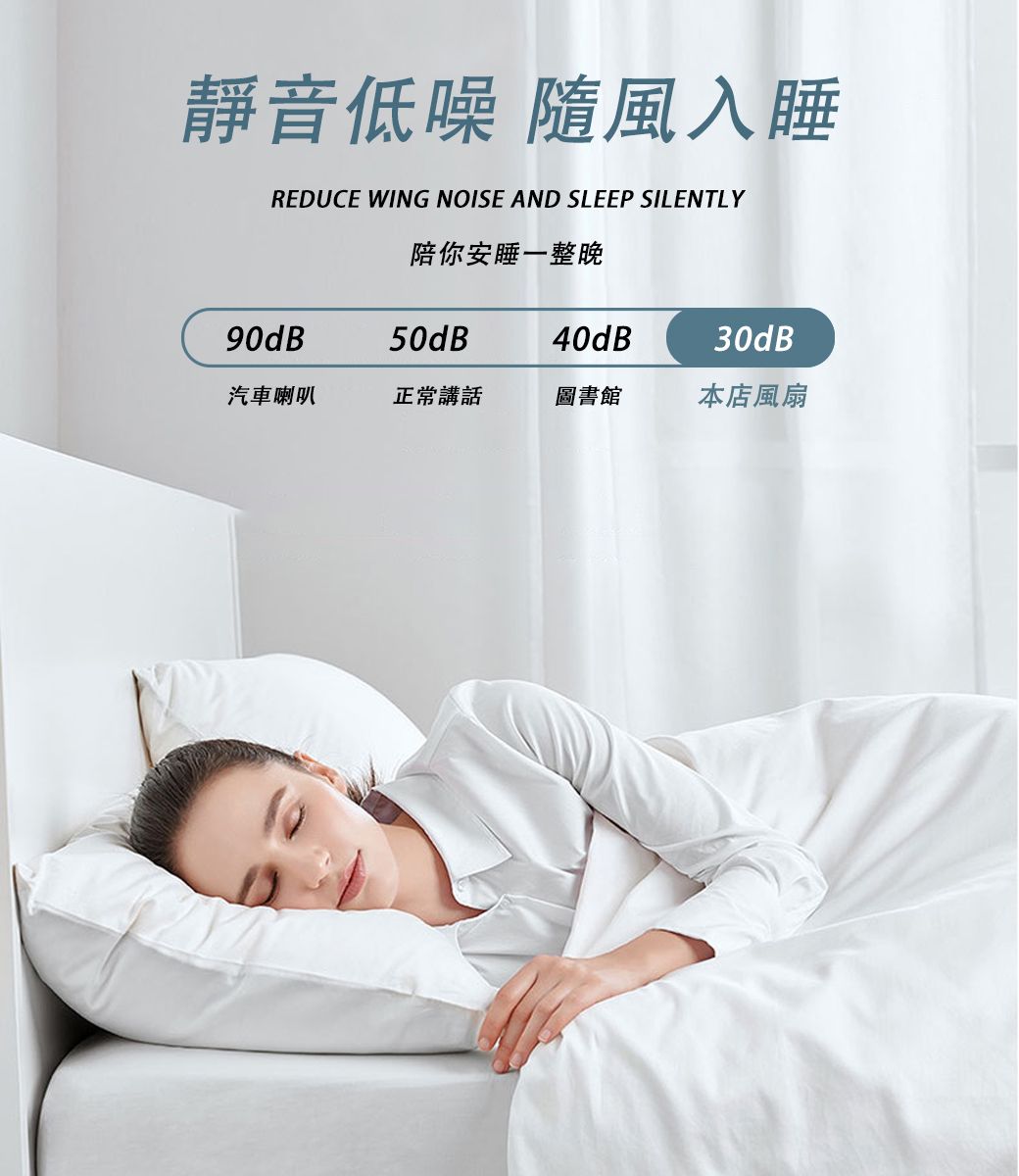 靜音低噪 隨風入睡REDUCE WING NOISE AND SLEEP SILENTLY陪你安睡一整晚50dB90dB40dB30dB汽車喇叭正常講話圖書館本店風扇