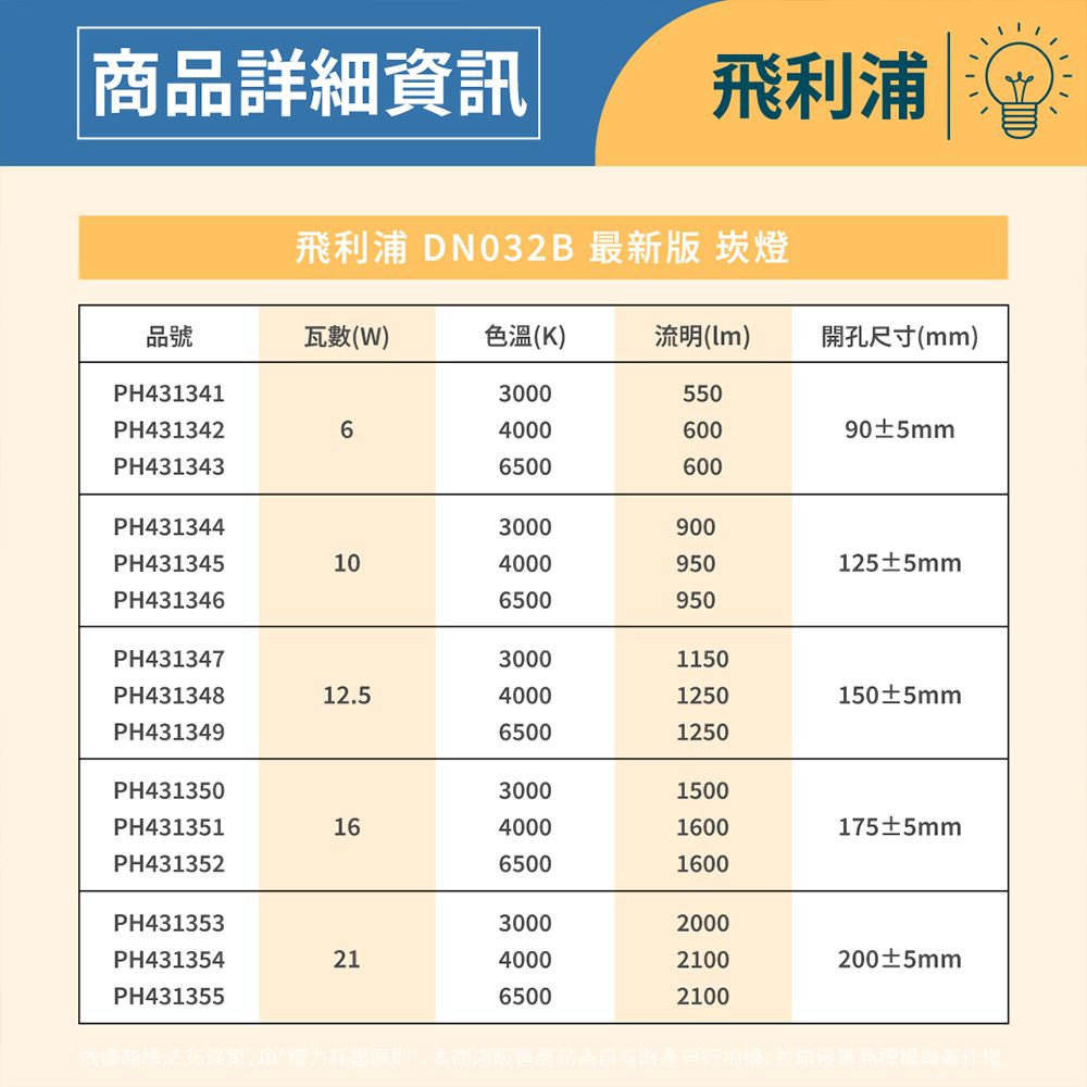 商品詳細資訊飛利浦飛利浦 DN032B 最新版 崁燈品號瓦數(W)色溫(K)流明(lm)開孔尺寸(mm)PH4313413000550PH43134264000600905mmPH4313436500600PH4313443000900PH4313451040009501255mmPH4313466500950PH43134730001150PH43134812.5400012501505mmPH43134965001250PH43135030001500PH43135116400016001755mmPH43135265001600PH43135330002000PH43135421400021002005mmPH43135565002100