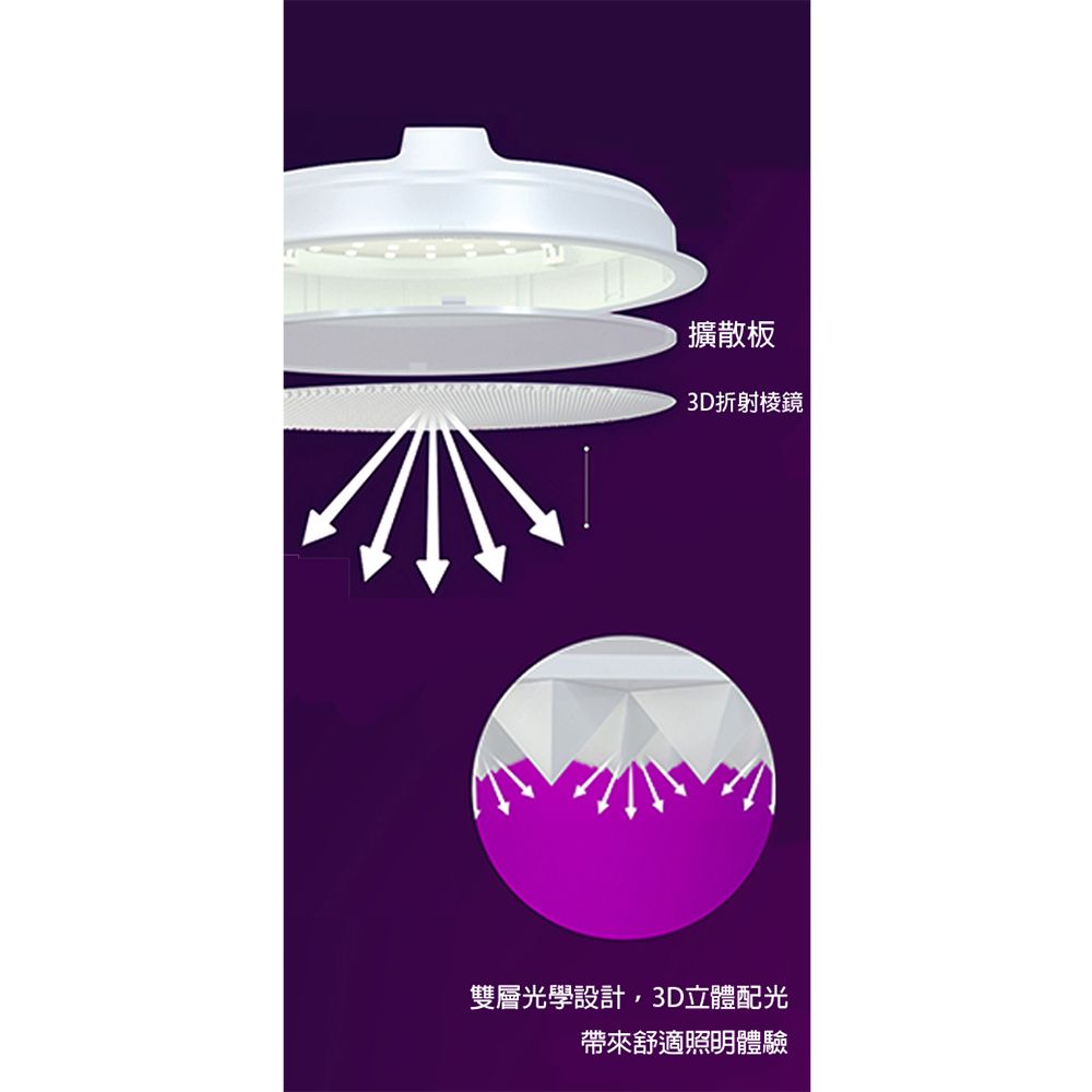 擴散板3D折射棱鏡雙層光學設計,3D立體配光帶來舒適照明體驗