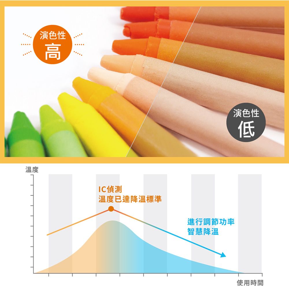 色性高溫度IC偵測溫度已達降溫標準進行調節功率智慧降溫演色性低使用時間