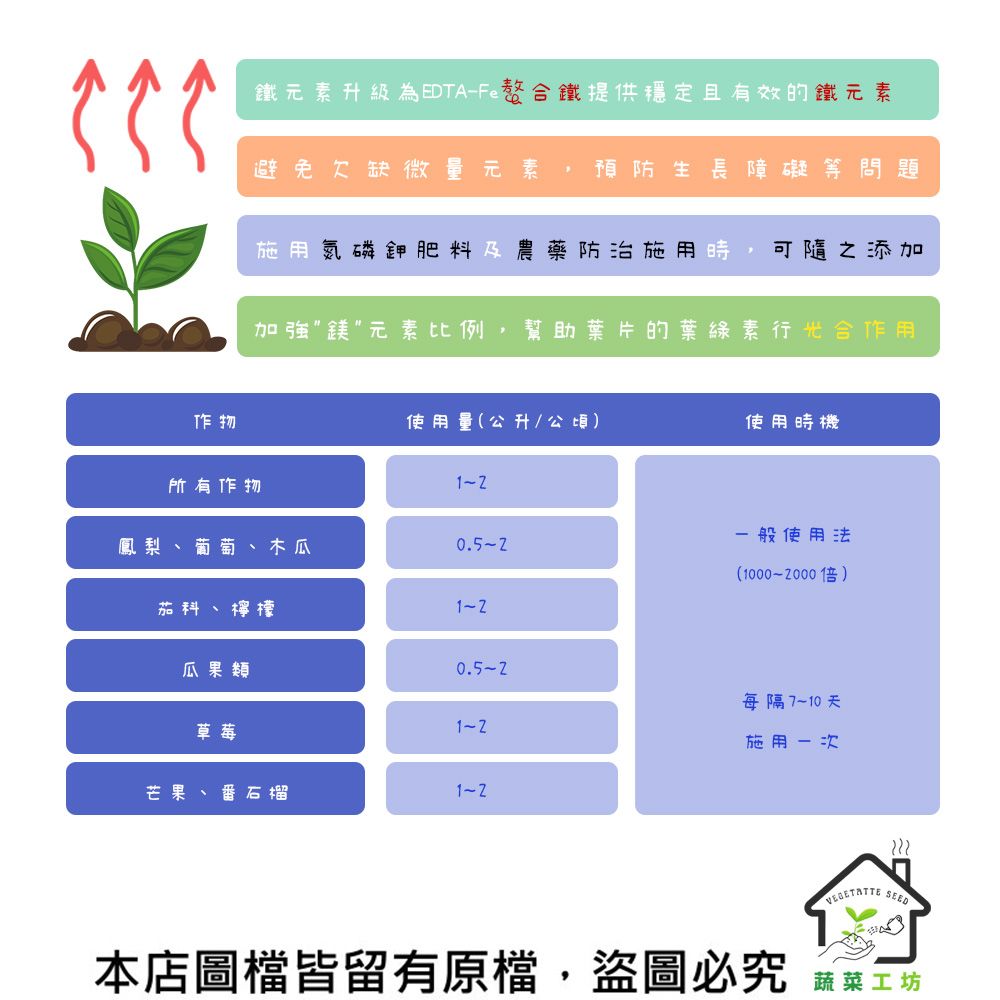 鐵元素升級為EDTA-鐵提供穩定且有效的鐵元素避免欠缺微量元素 預防生長障礙等問題氮磷鉀肥料農藥防治施用時可隨之添加作物加強元素比例 幫助葉片的葉綠素行光合作用使用量(公升/公頃使用時機所有作物鳳梨、葡萄、木瓜0.5-2一般使用法(1000-2000)茄科、檸檬瓜果類0.5-2每隔7-10天草莓施用一次芒果、番石榴1-2 本店圖檔皆留有原檔,盜圖必究 蔬菜工坊