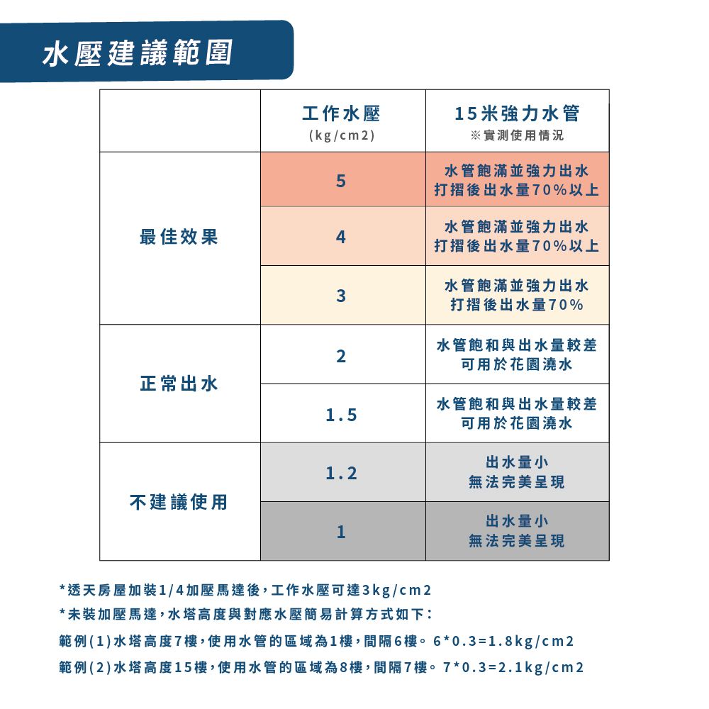 水壓建議範圍工作水壓(kg/cm2)15米強力水管※使用情況5水管飽滿並強力出水打摺後出水量70%以上最佳效果4水管飽滿並強力出水打摺後出水量70%以上3水管飽滿並強力出水打摺後出水量70%2水管飽和與出水量較差可用於花園澆水正常出水1.5水管飽和與出水量較差可用於花園澆水出水量小1.2無法完美呈現不建議使用出水量小1*透天房屋加裝1/4加壓馬達後,工作水壓可達3kg/cm2*未裝加壓馬達,水塔高度與對應水壓簡易計算方式如下:無法完美呈現範例(1)水塔高度7樓,使用水管的區域為1樓,間隔6樓。6*0.3=1.8kg/cm2範例(2)水塔高度15樓,使用水管的區域為8樓,間隔7樓。7*0.3=2.1kg/cm2