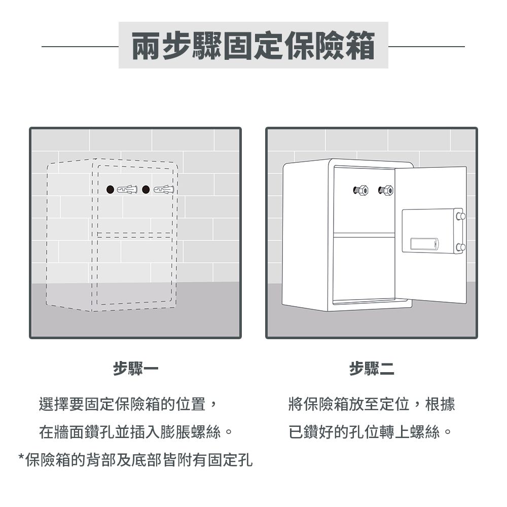 兩步驟固定保險箱步驟選擇要固定保險箱的位置,在牆面鑽孔並插入膨脹螺絲。*保險箱的背部及底部皆附有固定孔步驟二將保險箱放至定位,根據已鑽好的孔位轉上螺絲。