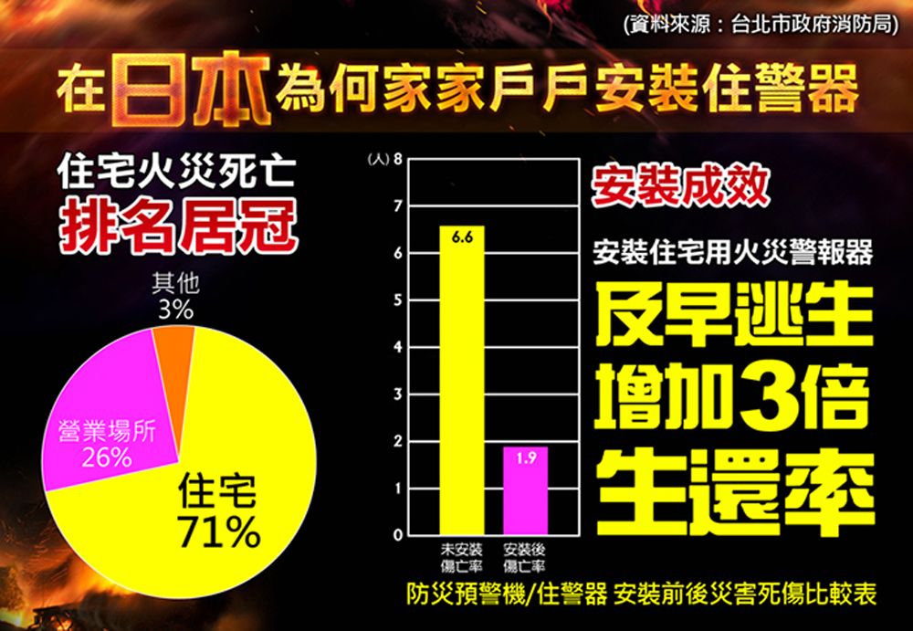 (資料來源:台北市政府消防局)在日本為何家家戶戶安裝住警器安裝成效住宅火災死亡(人)8排名居冠76.66安裝住宅用火災警報器其他3%3營業場所226%1.9住宅171%未安裝 安裝後傷亡率傷亡率及早逃生增加3倍生還率防災預警機/住警器 安裝前後災害死傷比較表