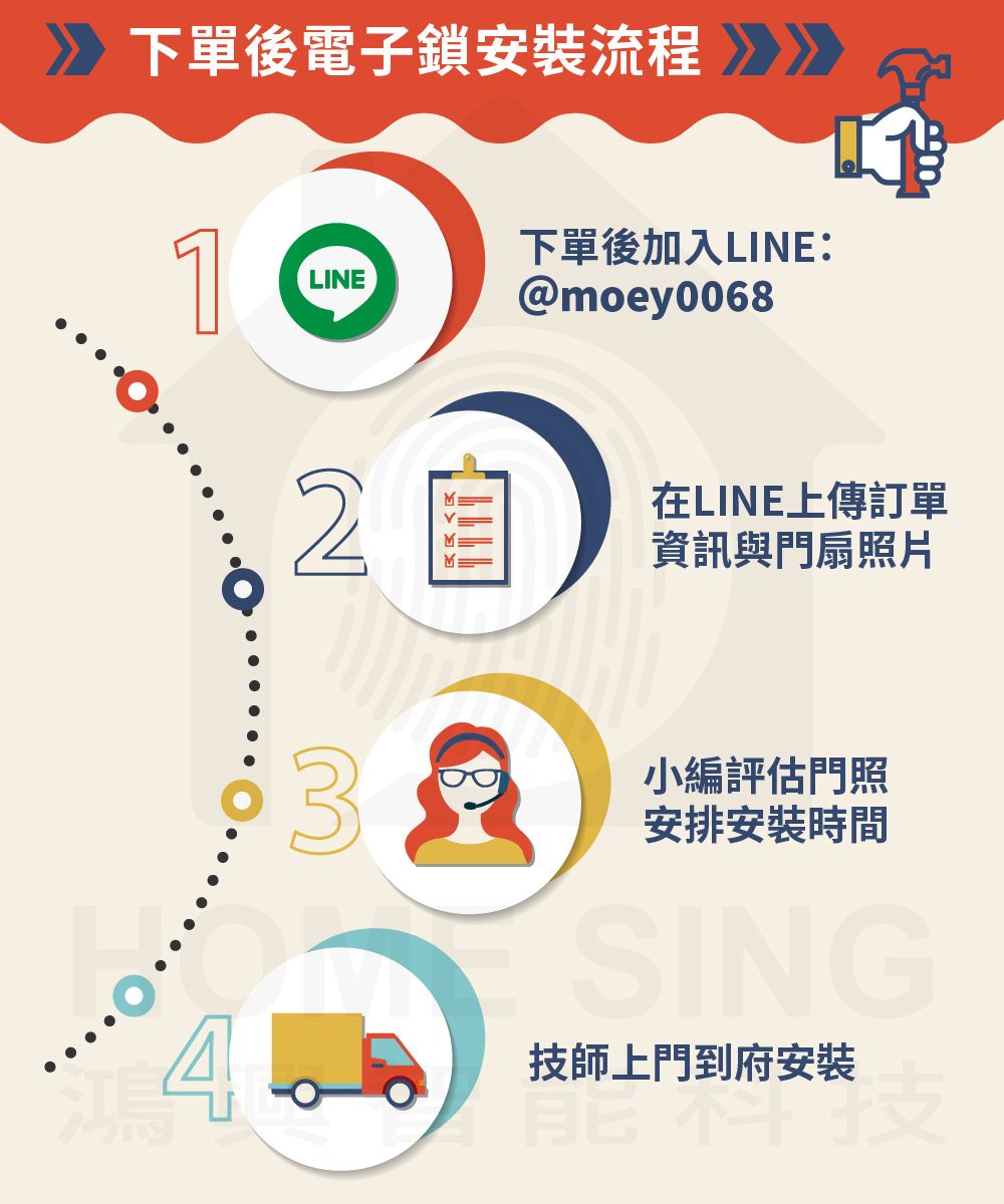 下單後電子鎖安裝流程 1LINE下單後加入LINE:@moey00682在LINE上傳訂單資訊與門扇照片小編評估門照安排安裝時間SING技師上門到府安裝