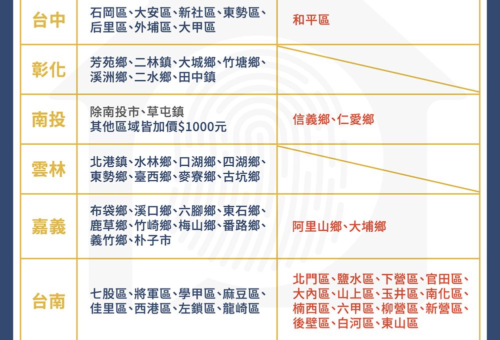 台中石岡區、大安區、新社區、東勢區、后里區、外埔區、大甲區和平區彰化芳苑鄉、二林鎮、大城鄉、竹塘鄉、溪洲鄉、二水鄉、田中鎮除南投市、草屯鎮南投信義鄉、仁愛鄉其他區域皆加價$1000元雲林北港鎮、水林鄉、口湖鄉、四湖鄉、東勢鄉、臺西鄉、麥寮鄉、古坑鄉嘉義布袋鄉、溪口鄉、六腳鄉、東石鄉、鹿草鄉、竹崎鄉、梅山鄉、番路鄉、義竹鄉、朴子市阿里山鄉、大埔鄉台南七股區、將軍區、學甲區、麻豆區、佳里區、西港區、左鎖區、龍崎區北門區、鹽水區、下營區、官田區、大內區、山上區、玉井區、南化區、楠西區、六甲區、柳營區、新營區、後壁區、白河區、東山區