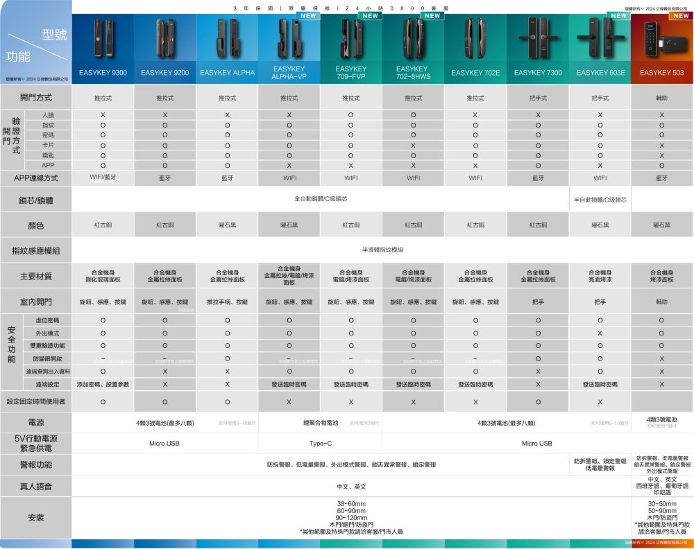 型號3年NEW  2 4 小時  8  NEWNEW NEWNEWEASYKEY 93EASYKEYEASYKEYEASYKEY 9200EASYKEY ALPHAEASYKEYALPHAVP09-FVP702-8HWSEASYKEY 702EEASYKEY 7300EASYKEY 603E EASYKEY 503方推拉式推拉式推拉式推拉式推拉式推拉式推拉式把手式把手式驗開證方式指紋密碼卡片鑰匙0APP0APP連線方式藍牙藍牙WIFIWIFI藍牙WIFI全自動C半自動體/C級藍牙鎖芯/鎖體顏色指紋模組古銅石石黑古铜古銅紅古銅-石黑石黑半導體指紋榄组主要材質合金機身鋼化玻璃合金機身金屬拉絲合金機身金屬拉絲面板合金機身金屬拉絲/電鍍/烤漆面板合金機身電/烤漆面板合金機身/烤漆面板合金機身金屬拉絲面板合金機身金屬拉絲面板合金機身亮面烤漆合金機身烤漆面板開旋鈕、按键旋鈕、感應、按键推拉手柄、按键旋鈕、感應、按鍵旋鈕、感應、按键旋鈕、感應、按键旋鈕、感應、按键把手把手輔助虛密碼功能外出模式雙重驗證功能防貓眼開遠端查詢出入資料遠端添加密碼、設置參發送時密碼發送密碼發送臨時密碼發送密碼發送臨時密碼設定固定時間者電源43號電池最多聚合物電池43號電池(最多八)(使用43號電池7門5V行動電源Micro USBType-C緊急供電功能防拆、低電量、外出模式警報、锁舌常警報、鎖定警報Micro USB訪拆警報、鎖定警報低電量警報真人語音安裝中文、38-60mm60-90mm90-120mm木門//防盜門*其他範圍及特殊門款請洽客服/門市防拆警報、低電量警報饒舌異常警報飯外出模式警報中文、英文西班牙語、葡萄牙語印尼語30-50mm50-90mm木門/防盜門*其他範圍及特殊門款請洽客服門市人員 數位有限公司