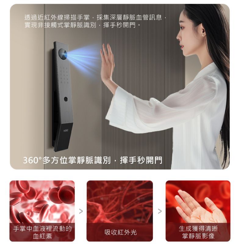 透過近紅外線掃描手掌採集深層靜脈血管訊息實現非接觸式掌靜脈識別,揮手秒開門。360°多方位掌靜脈識別,揮手秒開門手掌中血液裡流動的血紅素生成獲得清晰吸收紅外光掌靜脈影像