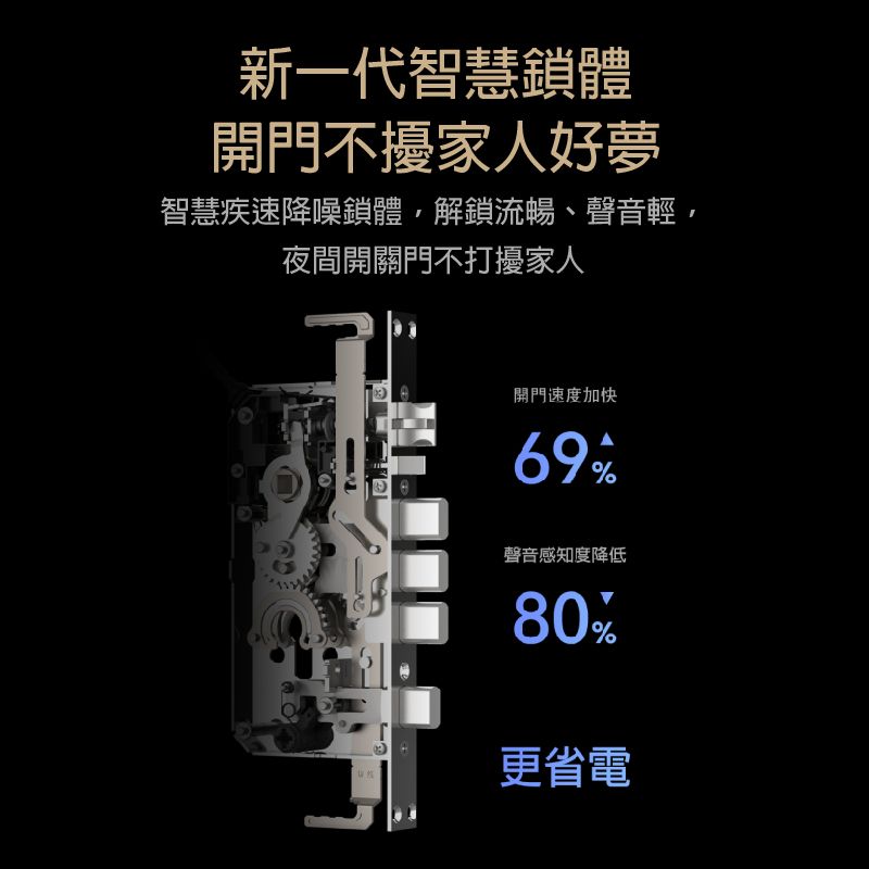 新一代智慧鎖體開門不擾家人好夢智慧疾速降噪鎖體解鎖流暢、聲音輕,夜間開關門不打擾家人開門速度加快69%聲音感知度降低80%更省電