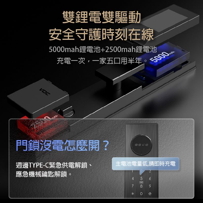 雙鋰電雙驅動安全守護時刻在線500mah鋰電池+2500mah鋰電池充電一次,一家五口用半年。5000mkVOC門鎖沒電怎麼開?週邊TYPE-C緊急供電解鎖、應急機械鑰匙解鎖。主電池電量低,請即時充電75 6890
