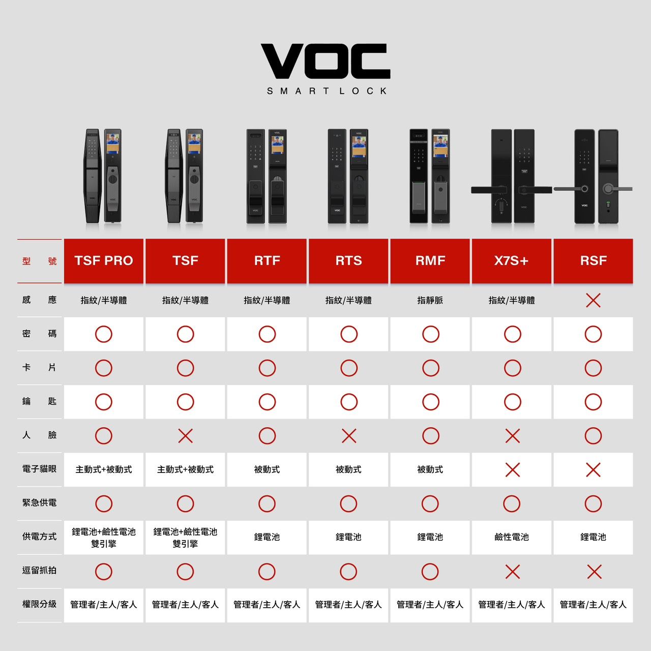 VOCSMARTLOCK型 號TSF PROTSFRTFRTSRMFX7S+RSF感 應指紋/半導體指紋/半導體指紋/半導體指紋/半導體指靜脈指紋/半導體密 碼卡 片鑰 匙 臉電子貓眼主動式+被動式主動式+被動式被動式被動式被動式緊急供電供電方式鋰電池+鹼性電池雙引擎鋰電池+鹼性電池雙引擎鋰電池鋰電池鋰電池鹼性電池鋰電池逗留抓拍權限分級 管理者/主人/客人 管理者/主人/客人 管理者/主人/客人 管理者/主人/客人 管理者/主人/客人 管理者/主人/客人 管理者/主人/客人
