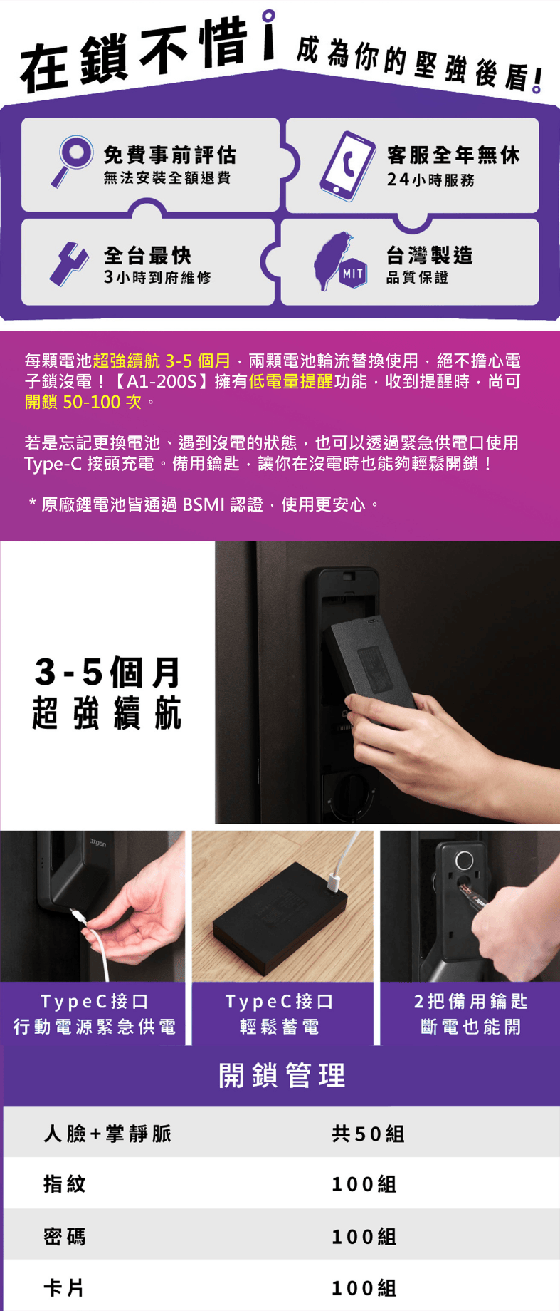 在鎖不惜i成為你的堅強後盾!免費事前評估無法安裝全額退費客服全年無休24小時服務全台最快台灣製造3小時到府維修MIT品質保證每顆電池超強續航3-5個月,兩顆電池輪流替換使用,絕不擔心電子鎖沒電!【A1-200S】擁有低電量提醒功能,收到提醒時,尚可開鎖 50-100 次若是忘記更換電池、遇到沒電的狀態,也可以透過緊急供電口使用Type-C 接頭充電。備用鑰匙,讓你在沒電時也能夠輕鬆開鎖!* 原廠鋰電池皆通過BSMI 認證,使用更安心。3 - 5個月超強續航TypeC接口TypeC接口2把備用鑰匙行動電源緊急供電輕鬆蓄電斷電也能開開鎖管理人臉+掌靜脈指紋共50組100組密碼卡片100組100