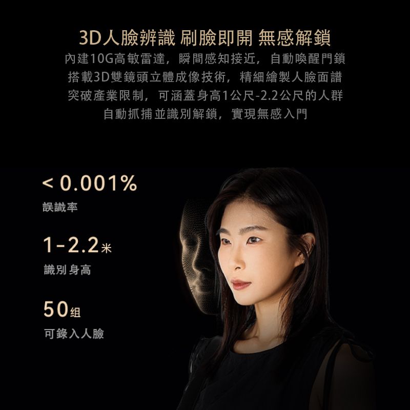 3D人臉辨識 刷臉即開 無感解鎖內建10G高敏雷達,瞬間感知接近,自動喚醒門鎖搭載3D雙鏡頭立體成像技術,精細繪製人臉面譜突破產業限制,可涵蓋身高1公尺-2.2公尺的人群自動抓捕並識別解鎖,實現無感入門 0.001%誤識率1-2.2米識別身高50可錄入人臉
