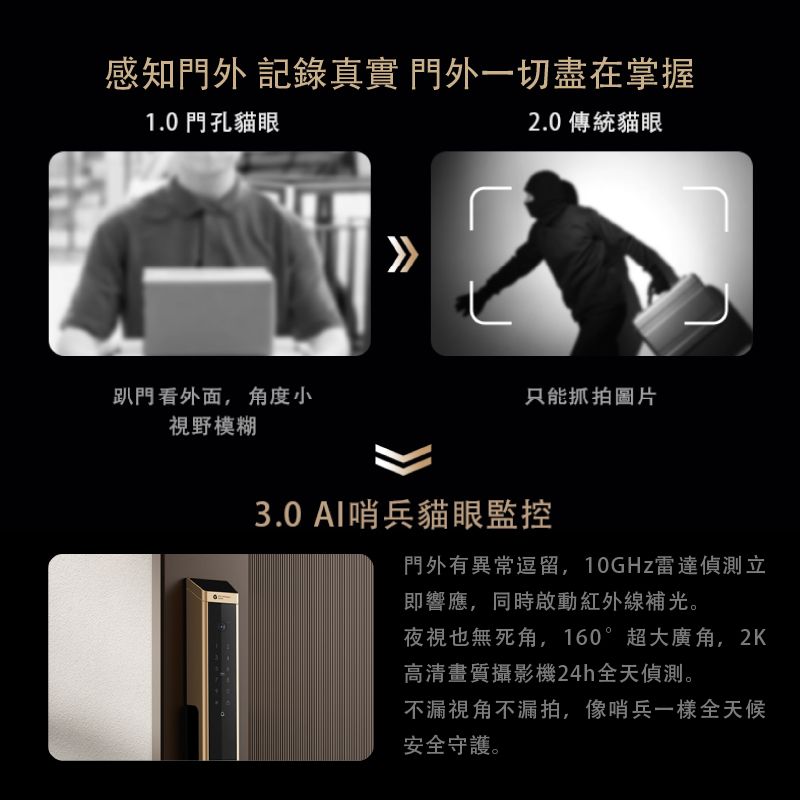感知門外 記錄真實門外一切盡在掌握1.0 門孔貓眼2.0 傳統貓眼趴門看外面,角度小只能抓拍圖片視野模糊3.0 AI哨兵貓眼監控門外有異常逗留,10GHz雷達偵測立即響應,同時啟動紅外線補光。夜視也無死角,160°超大廣角,2K高清畫質攝影機24h全天偵測。不漏視角不漏拍,像哨兵一樣全天候安全守護。