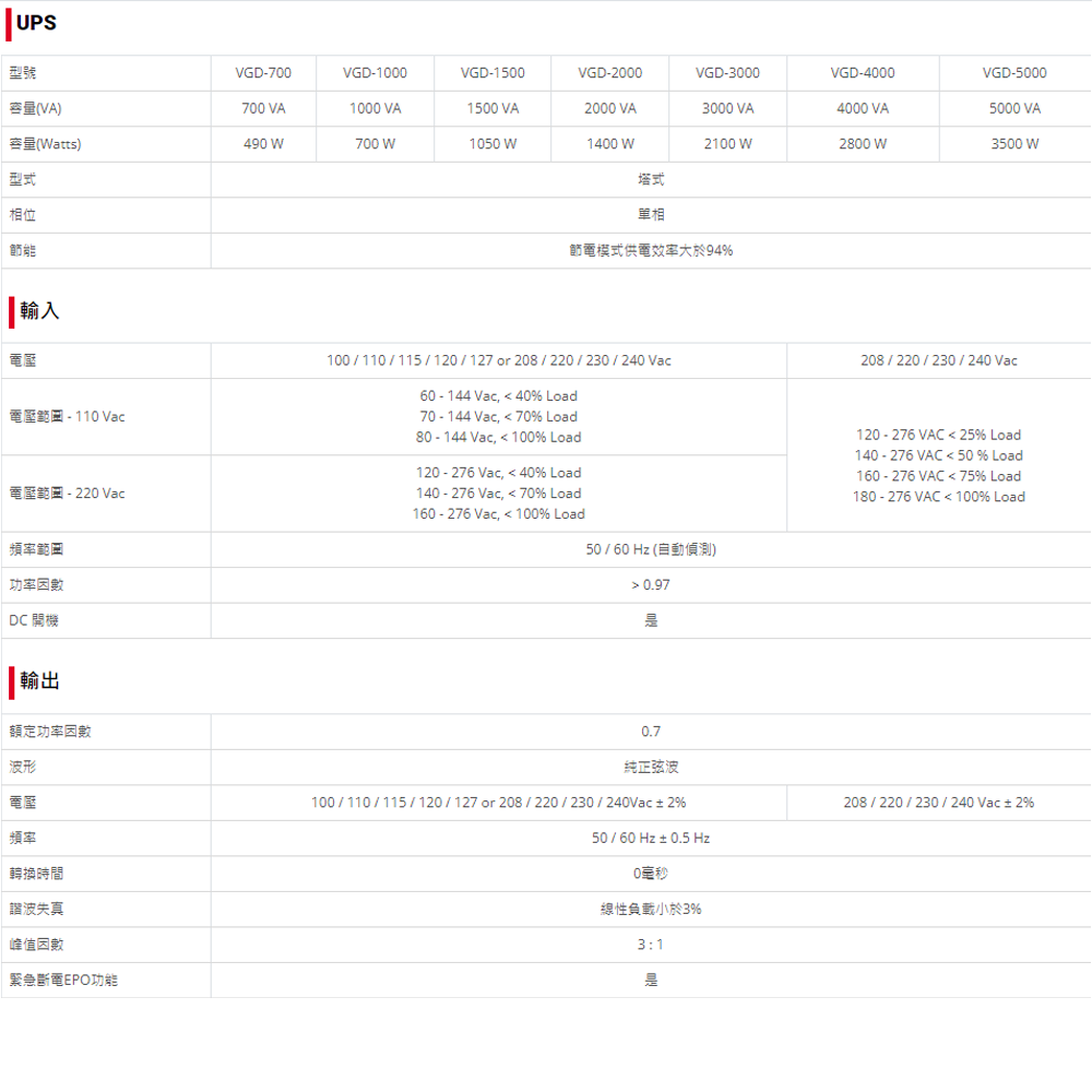 UPS型號VGD-700VGD-1000VGD-1500VGD-2000VGD-000VGD-4000VGD-5000容量(VA)700 VA1000 VA1500 VA2000 VA3000 VA4000 VA5000 VA容量(atts)490 W700 W1050W1400 W2100 W2800 W3500 W型式塔式相位單相節電模式供電效率大於94%電壓 - 110 Vac電壓範圍 - 220 Vac頻率範圍功率因數DC 開機額定功率因數波形電壓頻率轉換時間諧波失真峰值因數緊急斷電EPO功能100 / 110/115 / 120/127 or 208/220/230/240Vac60 - 144 Vac,  40% Load70 - 144 Vac, 70% Load80 - 144 Vac,  100% Load120 - 276 Vac,  40% Load140 - 276 Vac,  70% Load160 - 276 Vac,  100% Load50 / 60 Hz (自動偵測) 0.970.7純正弦波208 / 220 / 230 / 240 Vac120 - 276 VAC  25% Load140 - 276 VAC  50 % Load160 - 276 VAC  75% Load180 - 276 VAC  100% Load100/110/115/120/127 or 208/220/230/240Vac  2%208/220/230 / 240 Vac ± 2%50 / 60 Hz ± 0.5 Hz0毫秒線性小於3%31是