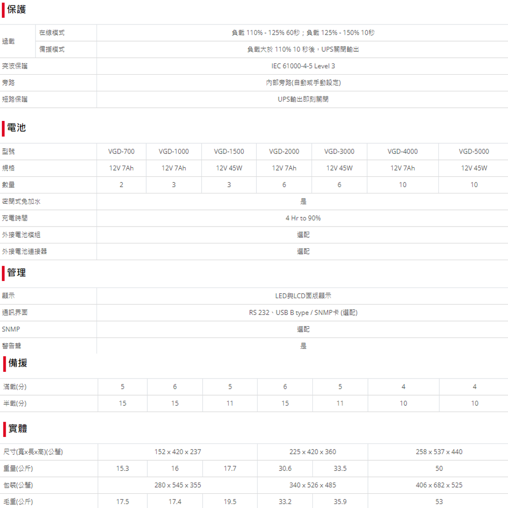 在線模式過載援模式突波保護旁路短路保護電池型號規格數量密閉式免加水充電時間外接電池模組外接電池連接器管理顯示通訊界面SNMP警告聲|備报負載 110% - 125% 60秒;負載 125% - 0% 10秒負載大於 110% 10秒後,UPS關閉輸出IEC 61000-4-5 Level 3内部旁路(自動或手動設定)UPS輸出即刻關閉VGD-700VGD-1000VGD-1500VGD-2000VGD-3000VGD-4000VGD-500012V 7Ah12V 7Ah12V 45W12V 7Ah12V 45W12V 7Ah12V 45W2336610104 Hr to 90%選配選配LED與LCD顯示RS 232、USB B type / SNMP卡 (選配)選配滿載(分)556544半載(分)15151115111010實體尺寸(長x高)()152x420x237225 x 420x360258x7x440重量(公斤)1617.730.633.550包裝()280x545x355340x526x485406x682x525毛重(公斤)17.517.419.533.235.953