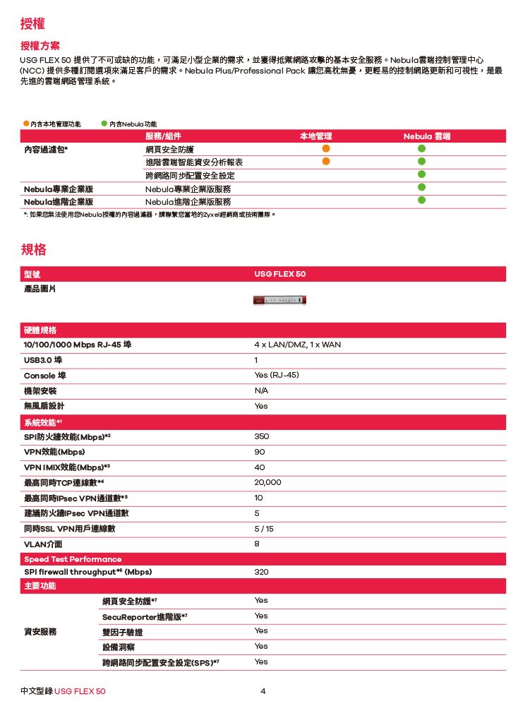 授權授權方案USG FLEX 50 提供了不可或缺功能可滿足小型企業的需求,並獲得抵禦網路攻擊的基本安全服務。Nbula雲端控制管理中心(NCC) 提供多種訂閱選項來滿足客戶的需求。Nebula Plus/Professional Pack 讓您高枕無憂,更輕易的控制網路更新和可視性,是最先進的雲端網路管理系統。内含本地管理功能內含Nebula功能過濾包Nebula專業企業Nebula進階企業版服務/組件網頁安全進階雲端智能資安分析報表跨網路同步配置安全設定Nebula專業企業版服務Nebula進階企業版服務: 如果您無法使用您Nebula授權的內容過濾器,請聯繫您當地的Zyel經銷商或技術團隊。規格型號產品圖片本地管理Nebula 雲端USG FLEX 50硬體規格0/100/1000 Mbps RJ-5 USB3.0埠Console 埠機架安裝4 x LAN/DMZ,  WAN1Yes (RJ-45)N/A無風扇設計Yes系統效能 SPI防火牆效能(Mbps)2VPN效能(Mbps)VPN IMIX效能(Mbps)13509040最高同時TCP連線數*420,000最高同時IPsec VPN通道數10建議防火牆IPsec VPN通道數5同時SSL VPN用戶連線數5/158VLAN介面Speed Test PerformanceSPI firewall throughput*e (Mbps)主要功能320網頁安全防護*YesSecuReporter進階版*Yes資安服務雙因子驗證Yes設備洞察Yes跨網路同步配置安全設定(SPS)*Yes中文型錄 USG FLEX 504