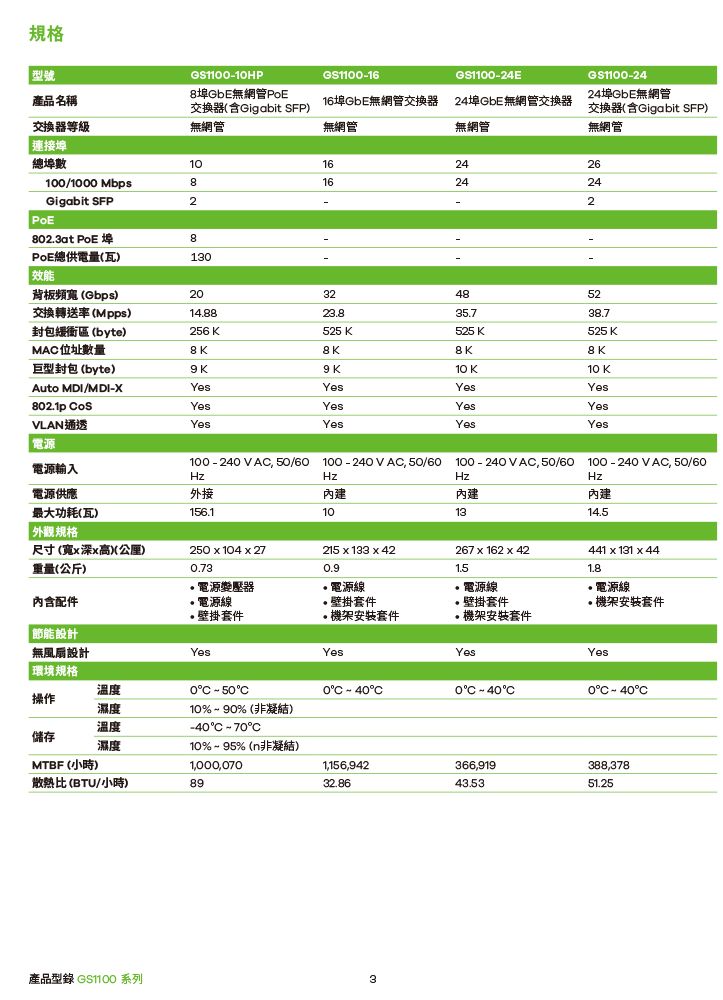 型號GS11-1HPGS110-16GS1100-24E產品名稱埠GbE無網管交換器(含Gigabit SFP)16埠GbE無網管交換器 24埠GbE無網管交換器交換器等級無網管無網管無網管GS1100-2424埠GbE無網管交換器(含Gigabit SFP)無網管埠總數10100/1000 Mbps8Gigabit SFP21624162422624PoE802.3at PoE 埠8PoE總供電量(瓦)130效能背板頻寬(Gbps)20324852交换轉送率(Mpps)14.8823.835.738.7封包緩衝區(byte)256 525 525 525 KMA位址數量8 K8 K巨型封包(byte)9K10 K10 KAuto MDI/MDI-XYes802.1p osYesVLAN通透YesYesYesYesYesYesYes 電源電源輸入電源供應最大功耗(瓦)外接156.1內建10100 - 240V A 50/60 100-240 VA, 50/60 100-240VA, 50/60 100-240 VA, 50/60內建13內建14.5 外觀規格尺寸(寬x深x高)(公厘)250 x 104 x 27215 x133 x 42267 x 162 x 42441 x 131 x 44重量(公斤)0.730.9電源變壓器電源線電源線内含配件電源線壁掛套件壁掛套件,機架安裝套件,壁掛套件機架安裝套件 電源線機架安裝套件節能設計無風扇設計Yes環境規格溫度0 操作濕度溫度 -70C儲存濕度10%-90% (非凝結)10%-95% (非凝結)MTBF (小時)1,000,070散熱比 (BTU/小時)89YesYes0C C0C -40CYes0C-40°C1,156,94232.86366,91943.53388,37851.25產品型錄 系列3