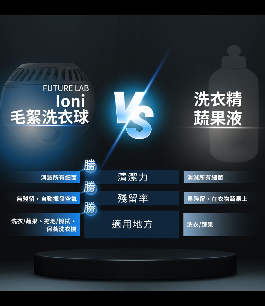 FUTURE LAB毛絮洗衣球洗衣精蔬果液勝消滅所有細菌清潔力消滅所有細菌勝無殘留,自動揮發空氣殘留率易殘留,在衣物蔬果上勝洗衣/蔬果、拖地/擦拭、保養洗衣機適用地方洗衣/蔬果