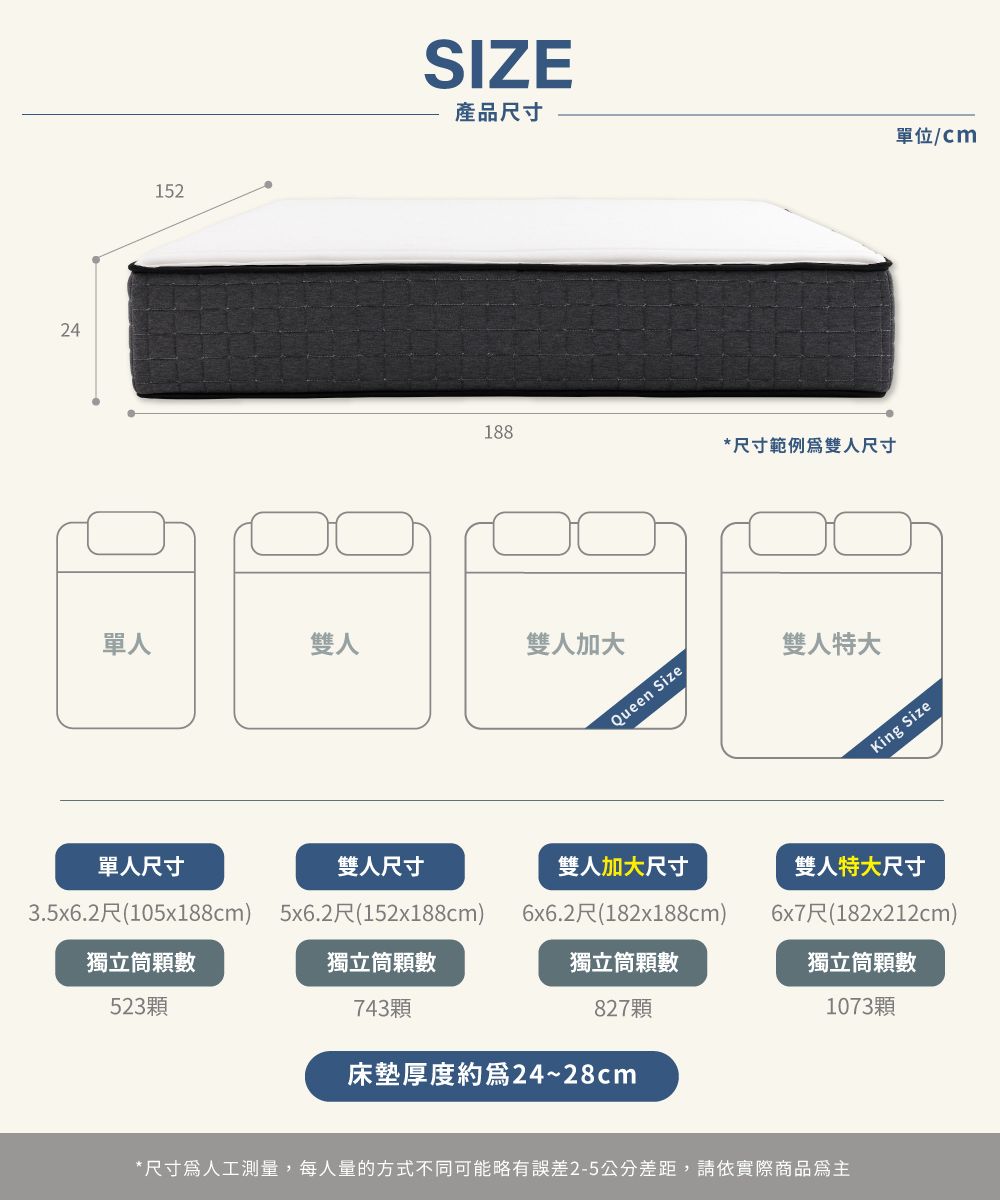 24152SIZE產品尺寸188*尺寸範例爲雙人尺寸單人雙人雙人加大Queen Size單人尺寸雙人尺寸雙人加大尺寸3.5x6.2尺(105x188cm) 5x6.2尺(152x188cm)6x6.2尺(182x188cm)獨立筒顆數獨立筒顆數獨立筒顆數523顆743顆827顆床墊厚度24~28cm雙人特大單位/cmKing Size雙人特大尺寸6x7尺(182x212cm)獨立筒顆數1073顆*尺寸人工測量,每人量的方式不同可能略有誤差2-5公分差距,請依實際商品為主