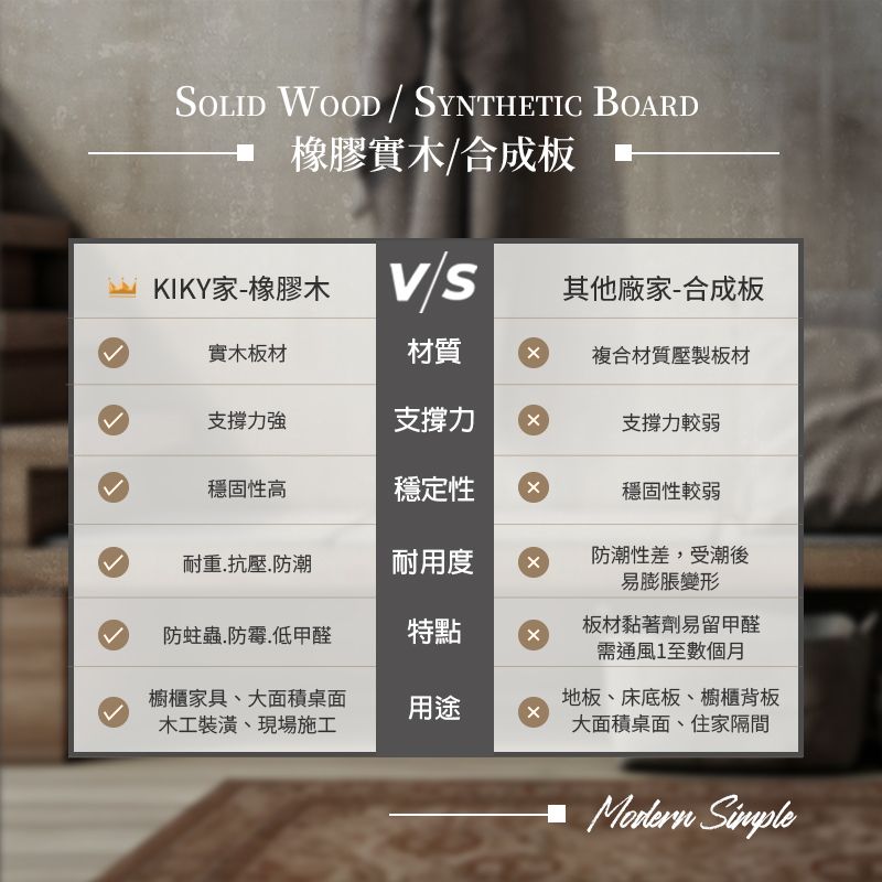 SOLID WOODSYNTHETIC BOARD 橡膠實木/合成板 KIKY家-橡膠木 其他廠家-合成板實木板材材質複合材質壓製板材支撐力強支撐力支撐力較弱穩固性高穩定性穩固性較弱耐重.抗壓.防潮耐用度防潮性差,受潮後易膨脹變形防蛀蟲.防霉.低甲醛特點板材黏著劑易留甲醛需通風1至數個月櫥櫃家具、大面積桌面木工裝潢、現場施工用途地板、床底板、櫥櫃背板大面積桌面、住家隔間