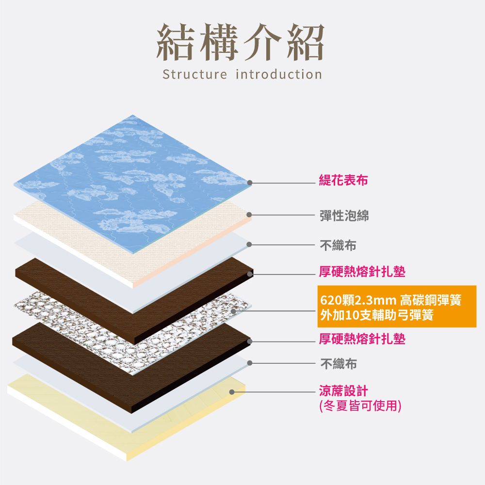 IHouse 愛屋家具 立體加厚涼感 單人3尺高支撐兩用彈簧床墊(偏硬)