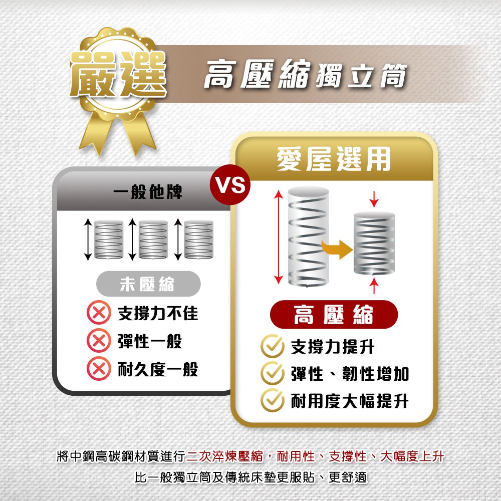 IHouse 愛屋家具 全方位透氣 雙人5尺高迴彈高壓縮獨立筒床墊(軟硬適中)
