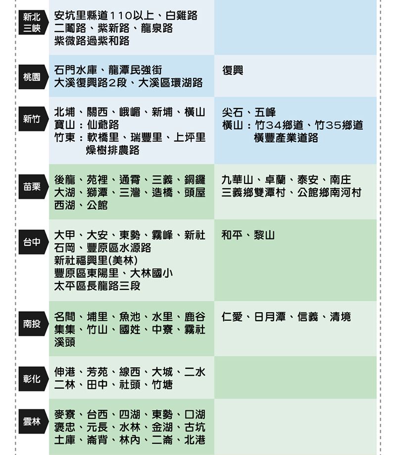 安坑里縣道110以上、白雞路二路、紫新路、龍泉路紫微路過紫和路石門水庫、龍潭民強街復興桃園大溪復興路2段、大溪區環湖路新竹北埔、關西、峨嵋、新埔、山寶山:仙爺路竹東:軟橋里、瑞豐里、上坪里燥樹排農路尖石、五峰橫山:竹34鄉道、竹35鄉道橫豐產業道路苗栗後龍、苑裡、通霄、三義、銅鑼大湖、獅潭、三灣、造橋、頭屋西湖、公館、九華山、卓蘭、泰安、南庄三義鄉雙潭村、公館鄉南河村台中大甲、大安、東勢、霧峰、新社石岡、豐原區水源路和平、黎山新社福興里(美林)豐原區東陽里、大林國小太平區長龍路三段南投名間、埔里、魚池、水里、鹿谷集集、竹山、國姓、中寮、霧社溪頭仁愛、日月潭、信義、清境彰化伸港、芳苑、線西、大城、二水二林、田中、社頭、竹塘雲林麥寮、台西、四湖、東勢、口湖褒忠、元長、水林、金湖、古坑土庫、崙背、林、二崙、北港