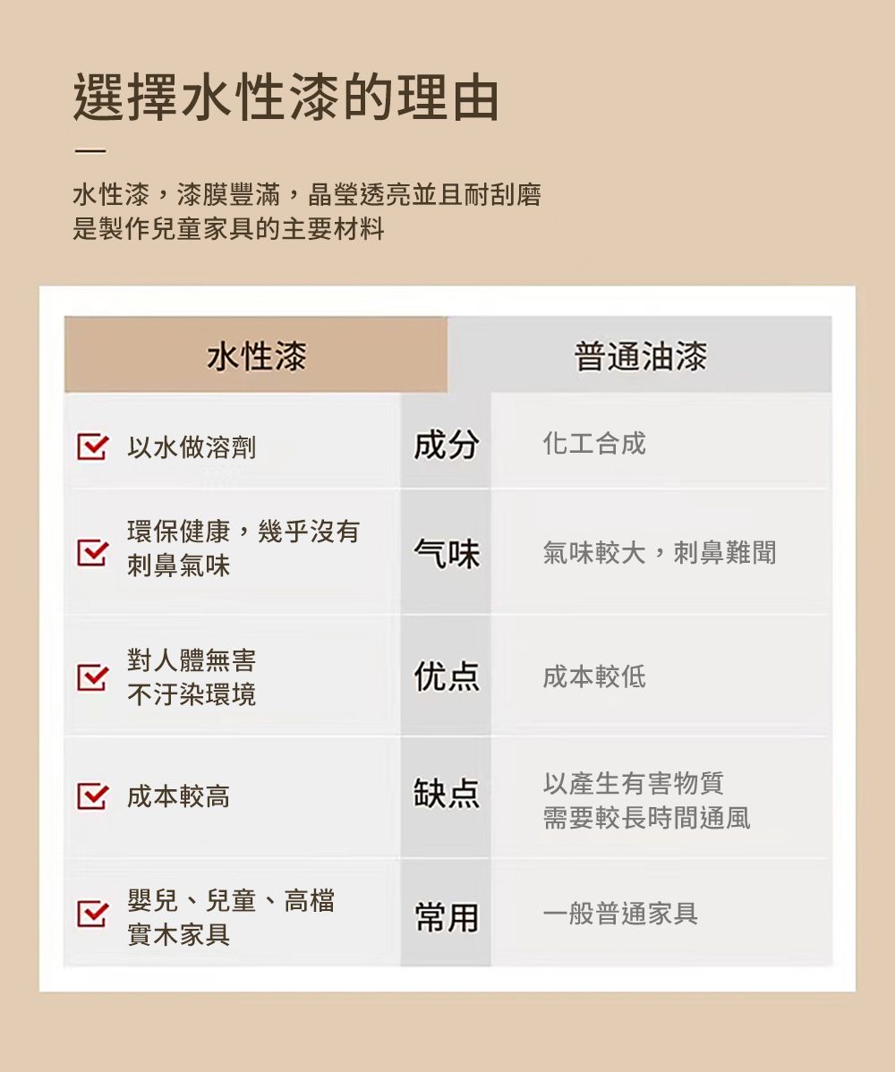 選擇水性漆的理由水性漆,漆膜豐滿,晶瑩透亮並且耐刮磨是製作兒童家具的主要材料水性漆普通油漆 以水做溶劑成分化工合成環保健康,幾乎沒有刺鼻氣味气味氣味較大,刺鼻難聞對人體無害优点成本較低不汙染環境 成本較高缺点以產生有害物質需要較長時間通風嬰兒、兒童、高檔常用一般普通家具實木家具