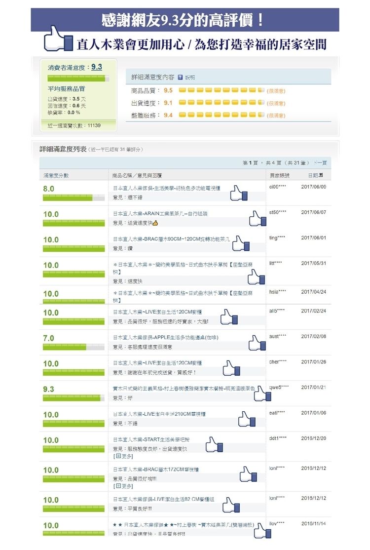 感謝網友9.3分的高評價!人會更加用心為您打造幸福的居家空間消費者滿意度 9.3詳細滿意度內容均服務商品質 9.5滿意3.5速度0.6天缺貨:0.0%出貨速度: 9.1整體服務: 9.4滿意很滿意)週次數:11139詳細滿意度列表(近一已有31評分)滿意度分數商品名稱/與回覆8.0人•胡桃色多第1共4頁(共31筆)買家帳號期2017/06/09意見:10.0日本人ARAIN工業一2017/06/07意見:送貨速度品10.0日本木BRAC木90CM120CM旋轉功能意見:讚ting2017/06/0110.0日本人風格日曲木扶手梳2017/05/31意見:速度10.0*日本人木*美學風格日式曲木扶手單椅亞麻2017/04/2410.0日本人LIVE潔白生活120CM意見:品質,服務迅速的好,大推!2017/02/247.0日木直人木業傢-APPLE生活多功能邊桌(咖啡)意見:處理速度很滿意aust2017/02/0810.0日本直人LIVE生活120CMcher2017/01/26意見:謝謝年前完成送貨,質感好!9.3日式風格-優雅簡潔實木餐椅-明亮溫暖原色意見:好2017/01/2110.0日本人木-LIVE生活電視櫃2017/01/06意見:10.0日本直人木-START生活美學吧2016/12/20意見:服務態度,出貨速度快10.0日本直人木業-BRAC木172CM電視2016/12/12意見:品質很好!!!!【更多】10.0日本人木傢俱-LIVE潔生活82CM2016/12/12意見:平質良好!!!10.0日本直人木 村上春樹-實木經()2016/11/14意見:出貨速度快,日品良好!!