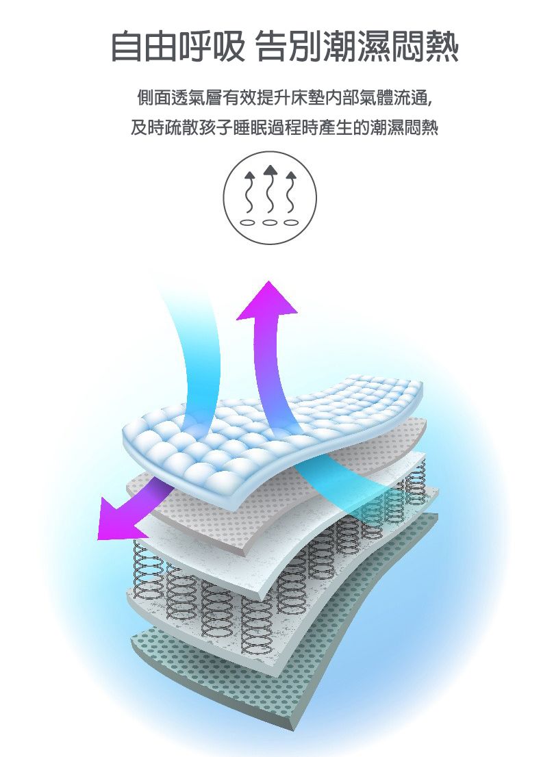 自由呼吸 告別潮濕悶熱側面透氣層有效提升床墊内部氣體流通,及時疏散孩子睡眠過程時產生的潮濕悶熱