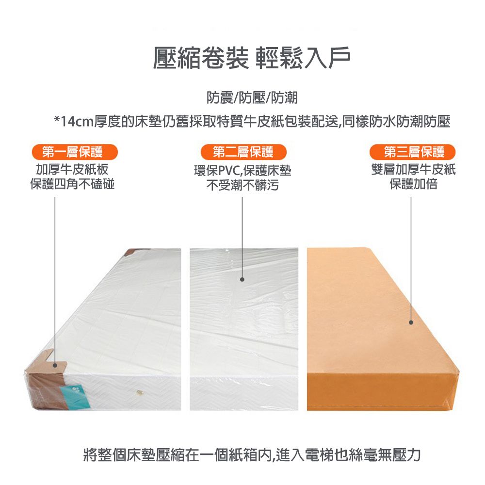 壓縮卷裝 輕鬆入戶防震/防壓/防潮*14cm厚度的床墊仍舊採取特質牛皮紙包裝配送,同樣防水防潮防壓第一層保護第二層保護第三層保護加厚牛皮紙板保護四角不磕碰環保PVC,保護床墊不受潮不髒污雙層加厚牛皮紙保護加倍將整個床墊壓縮在一個紙箱內,進入電梯也絲毫無壓力