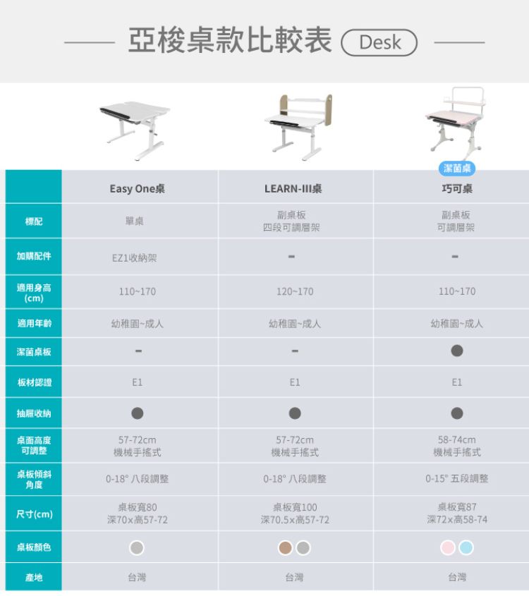 亞梭桌款比較表 DeskEasy LEARNIII桌單桌副桌板潔菌桌巧可桌副桌板四段可調可調架加購配件EZ1收納架適用身高110-170120-170110-170(cm)適用年齡幼稚園~幼稚園~成人幼稚園-成人潔菌桌板板材認證E1E1E1抽屜收納桌面高度可調整57-72cm機械手搖式57-72cm機械手搖式桌板傾斜角度0-18°八段調整°八段調整尺寸(cm)桌板80深70x高57-72桌板寬100深70.5x高57-7258-74cm機械手搖式0-15°五段調整桌板寬87深72x高58-74桌板颜色產地台灣台灣台灣