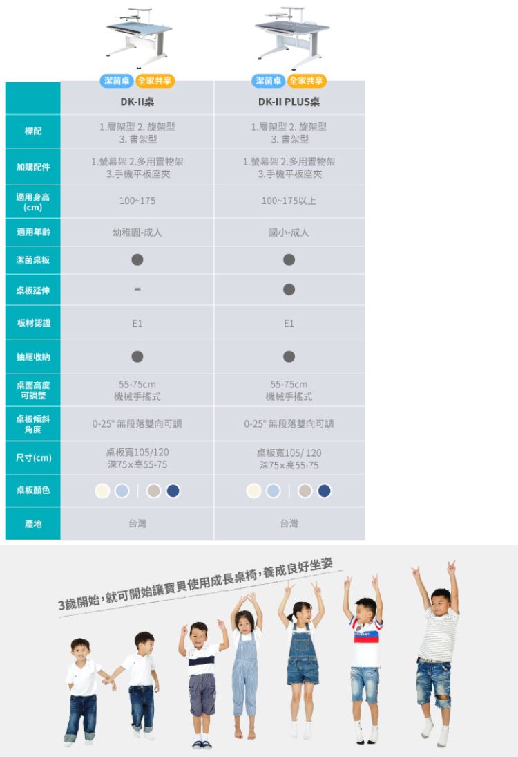 菌 全家共享DK-桌潔菌桌 全家共享DK-II PLUS1.層架型2.旋架型 型1.層架型2.旋架型3. 型1. 架2.多用置物架1.螢幕架2.多用置物架加購配件3.手機平板座夾3.手機平板座夾適用身高100-175(cm)適用年齡-成人潔菌桌板桌板延伸100~175以上國小-成人板材認證E1抽屜收納桌面高度55-75cm55-75cm整機械手搖式機械手搖式桌板傾斜角度0-25°無段落雙向可調0-25°無段落雙向可調桌板寬105/120尺寸(cm)桌板寬105/120深75x高55-75深75x高55-75桌板颜色產地台灣台灣3歲開始就可開始成長桌椅,養成良好坐姿