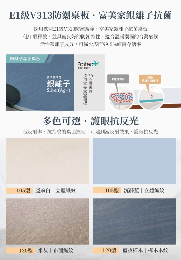 E1級V313防潮桌銀離子抗歐盟E1級V313防潮規範,富美家銀離子抗菌桌板低甲醛釋放,並具備良好的防潮特性,適合溫暖潮濕的台灣氣候銀離子菌桌板活性銀離子成分,可減少表面995%細菌存活率含活性成分銀離子Silver(Ag+)Protec採 3D採用富美家潔菌板未處理表面啟動抗微生物技術多色可選.護眼抗反光低反射率、抗指紋的桌面紋理,可達到漫反射效果,護眼抗反光105型 亞麻  立體織紋105型 沉靜藍 | 立體織紋120型 米灰| 布面織紋120型 樺木|樺木木紋