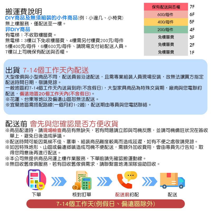 7F6FF4F3F2F 5     搬運費說明DIY商品及無須組裝的小件商品(例:小邊几、小椅凳)無上樓服務,僅配送至一樓。非DIY商品有電梯:不收取樓層費。無電梯:3樓以下免收樓層費、4樓需另付樓費200元/每件5樓400元/每件,6樓600元/每件、請現場支付給配送人員。保有配送與否權600/每件400/每件200/每件免樓層費免樓層費7樓以上司機保有配送與否權。免樓層費出貨7-14個工作天內配送大型傢俱與小型商品不同,配送員皆沿途配送,且需專業組裝人員現場安裝,故無法讓買方指定配送時間日期,敬請見諒。一般地區約7-14個工作天內送貨到府(不含假日),大型家具商品為特殊交貨期,廠商與您電聯約配送,偏遠地區20個工作天內(不含假日)。※花蓮、台東等地以及偏遠山區恕無法配送。※宜蘭地區需搭配路線(一個月約12趟),配送期由專員與您電話聯絡。配送前 會先與您確認是否方便收貨※商品配達時,請現場檢查商品有無缺失,若有問題請立即與司機反應,並請司機備註狀況在簽收單上,避免日後造成爭議。※配送時間可能因氣候不佳、塞車、組裝商品難度較高而造成延遲,如有不便之處敬請見諒。※如因特殊地形、山區或偏遠鄉鎮造成司機不便配送,需額外加收費用,會由專員先行告知,取得您同意後再進行配送。※本公司無提供商品上樓作業服務,下單前請先確認搬運動線。※無回收舊傢俱服務,若有回收舊傢俱需求,請聯繫當地清潔隊協助回收。匙下單核對訂單配送前約配7-14個工作天(例假日、偏遠區除外)配送