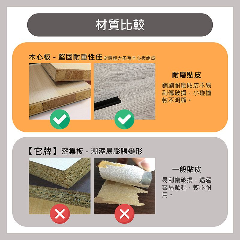 材質比較木心板-堅固耐重性佳櫃體大多為木心板組成耐磨貼皮鋼刷耐磨貼皮不易刮傷破損小碰撞較不明顯。【它牌】密集板-潮易膨脹變形一般貼皮易刮傷破損,遇溼容易掀起,較不耐用。