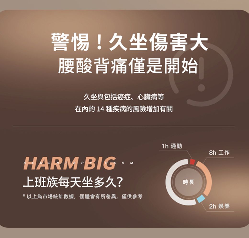 警惕!久坐傷害大腰酸背痛僅是開始久坐與包括癌症、心臟病等在內的 14 種疾病的風險增加有關HARM BIGR M上班族每天坐多久?* 以上為市場統計數據,個體會有所差異,僅供參考 通勤8h 工作時長2h 娛樂