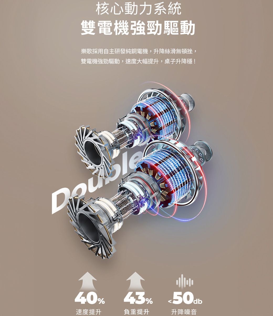 核心動力系統雙電機強勁驅動樂歌採用自主研發純銅電機,升降絲滑無頓挫,雙電機強勁驅動,速度大幅提升,桌子升降穩!40% 43% 50db速度提升負重提升升降噪音