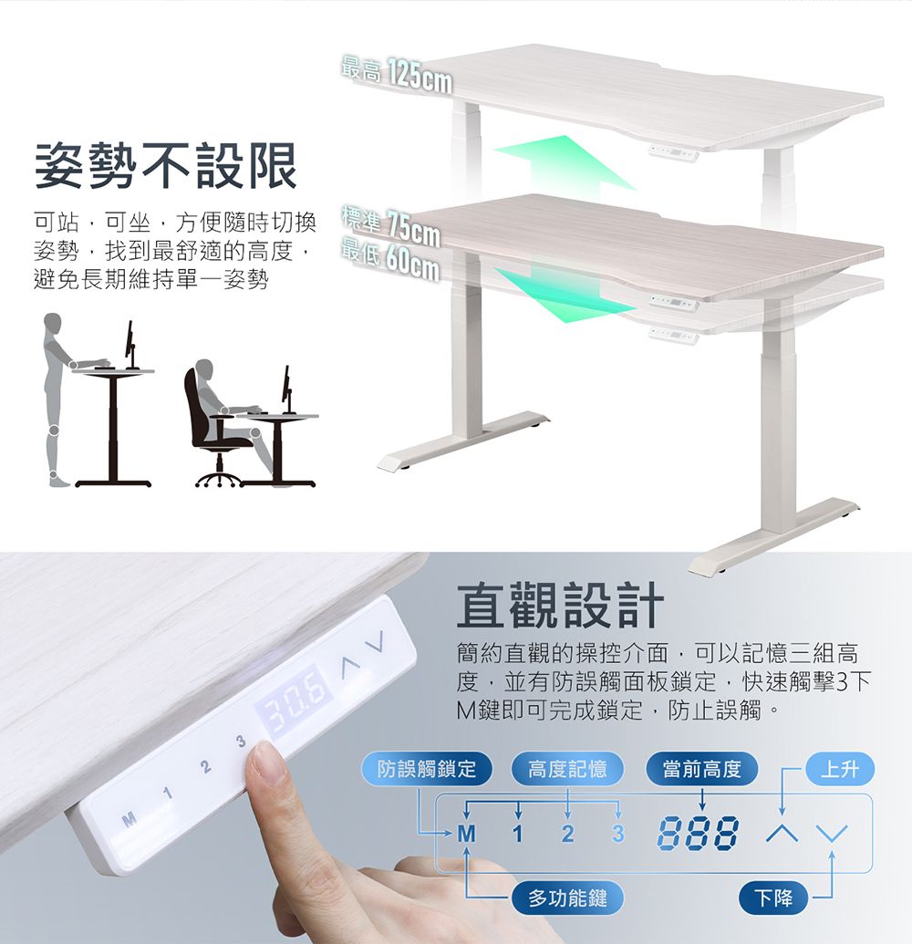 姿勢不設限最高 125cm®可站,可坐,方便隨時切換姿勢,找到最舒適的高度,避免長期維持單一姿勢標準 75cm最低60cm1 2  直觀設計簡約直觀的操控介面,可以記憶三組高度,並有防誤觸面板鎖定,快速觸擊3下M鍵即可完成鎖定,防止誤觸。防誤觸鎖定高度記憶當前高度上升↓M12 3 888多功能鍵下降