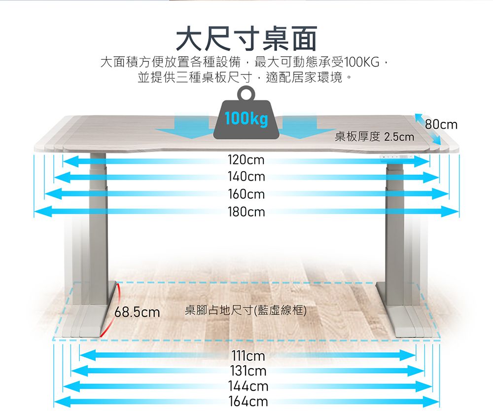 大尺寸桌面大面積方便放置各種設備最大可動態承受100KG並提供三種桌板尺寸,適配居家環境。100kg80cm桌板厚度2.5cm120cm140cm160cm180cm68.5cm桌腳占地尺寸(藍)111cm131cm144cm164cm