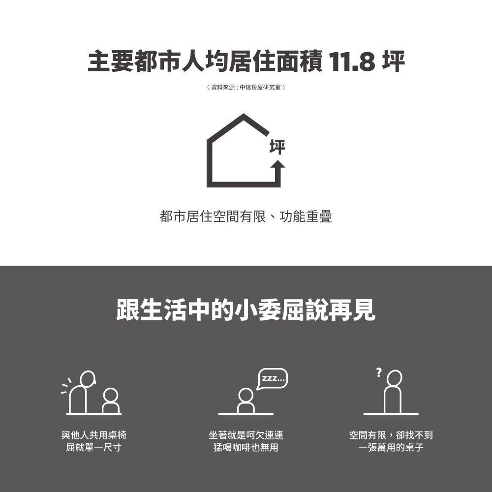 主要都市人均居住面積 11. 坪(資料來源:中信房屋研究室)坪都市居住空間有限、功能重疊8跟生活中的小委屈說再見?...與他人共用桌椅屈就單一尺寸坐著就是呵欠連連空間有限,卻找不到猛喝咖啡也無用一張萬用的桌子