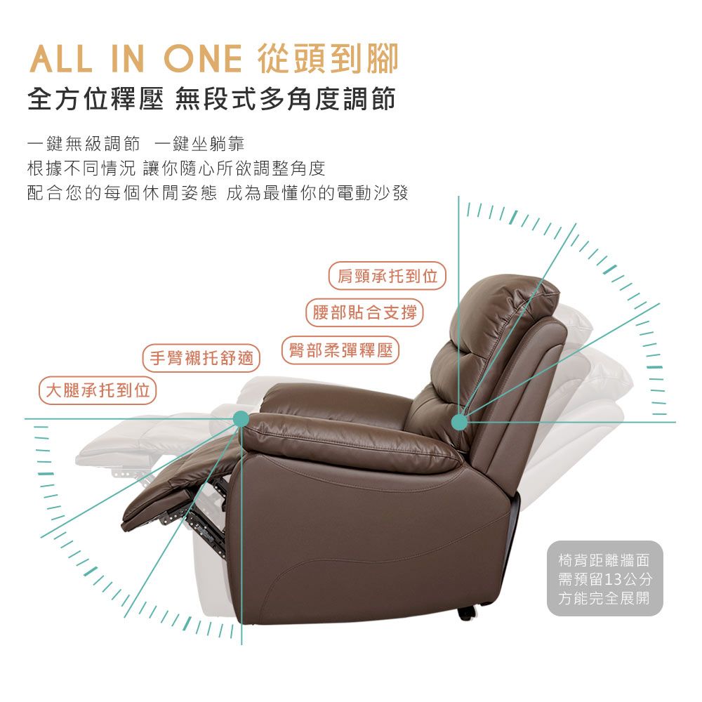 ALL IN ONE 從頭到腳全方位釋壓 無段式多角度調節一鍵無級調節 一鍵坐躺靠根據不同情況 讓你隨心所欲調整角度配合您的每個休閒姿態 成為最懂你的電動沙發肩頸承托到位腰部貼合支撐手臂襯托舒適臀部柔彈釋壓大腿承托到位椅背距離牆面需預留13公分方能完全展開