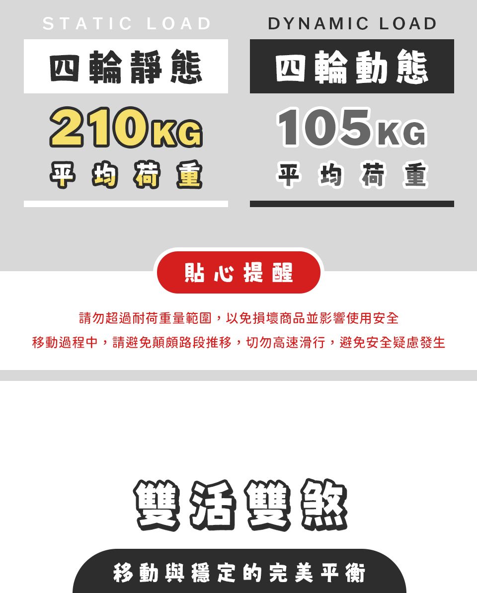 STATIC LOAD四輪靜態210KGDYNAMIC LOAD四輪動態105KG平均荷重貼心提醒請勿超過耐荷重量範圍,以免損壞商品並影響使用安全移動過程中,請避免顛頗路段推移,切勿高速滑行,避免安全疑慮發生雙活雙煞移動與穩定的完美平衡